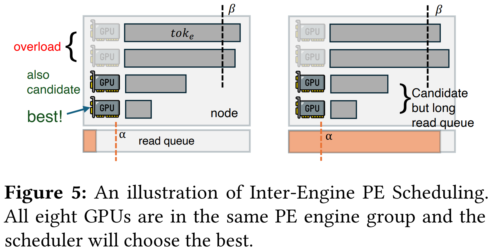 引擎间 PE 调度示意图